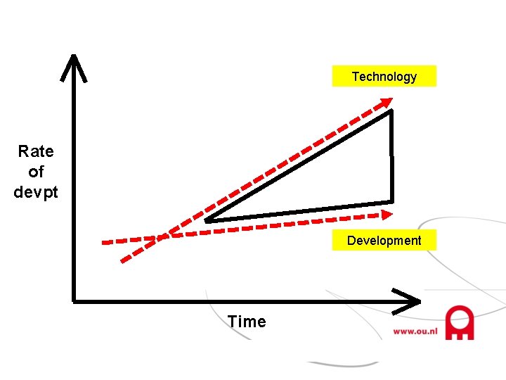 Technology Rate of devpt Development Time 