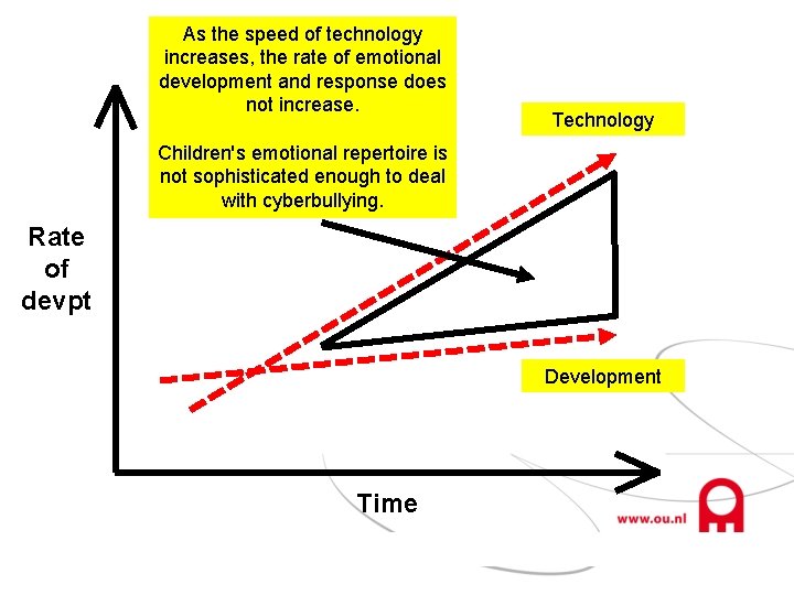 As the speed of technology increases, the rate of emotional development and response does