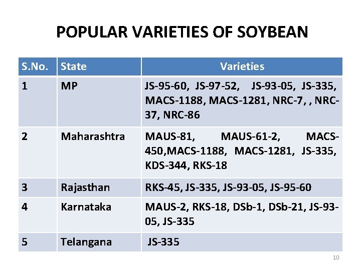  POPULAR VARIETIES OF SOYBEAN S. No. State Varieties 1 MP JS-95 -60, JS-97
