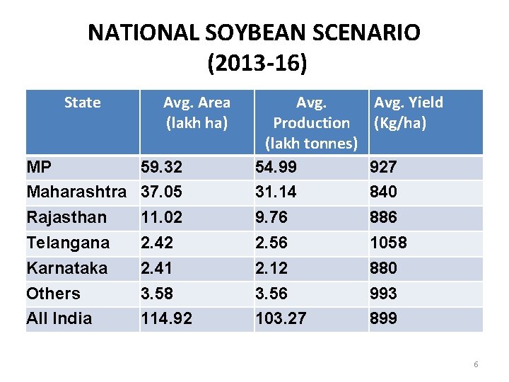 NATIONAL SOYBEAN SCENARIO (2013 -16) State MP Maharashtra Rajasthan Telangana Karnataka Others All India