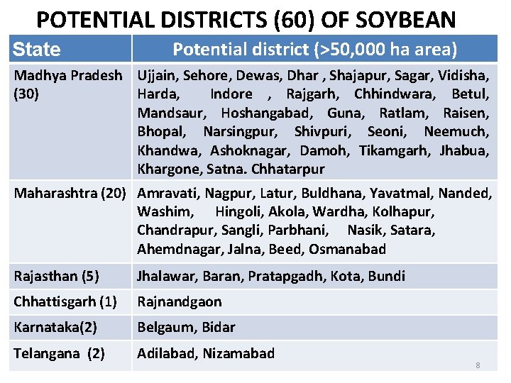 POTENTIAL DISTRICTS (60) OF SOYBEAN State Potential district (>50, 000 ha area) Madhya Pradesh