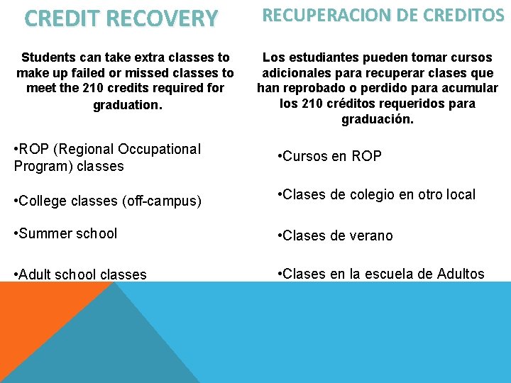 CREDIT RECOVERY Students can take extra classes to make up failed or missed classes