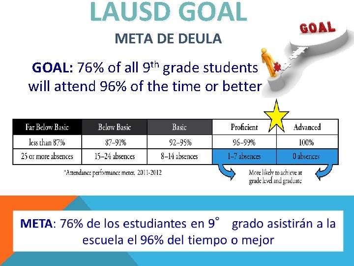 LAUSD GOAL META DE DEULA GOAL: 76% of all 9 th grade students will