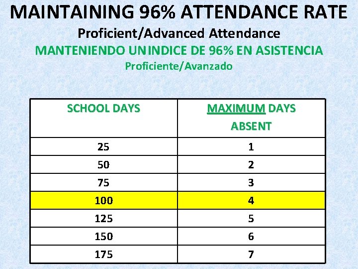 MAINTAINING 96% ATTENDANCE RATE Proficient/Advanced Attendance MANTENIENDO UN INDICE DE 96% EN ASISTENCIA Proficiente/Avanzado