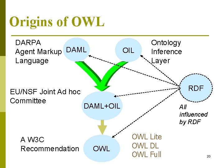 Origins of OWL DARPA Agent Markup DAML Language EU/NSF Joint Ad hoc Committee A