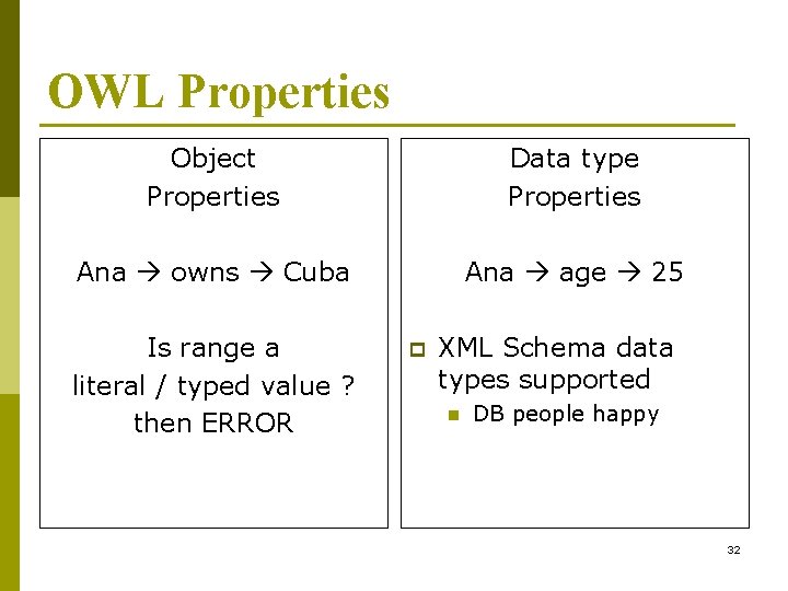 OWL Properties Object Properties Data type Properties Ana owns Cuba Ana age 25 Is