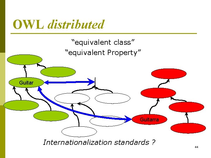 OWL distributed “equivalent class” “equivalent Property” Guitarra Internationalization standards ? 44 OWL distributed “equivalent class” “equivalent Property” Guitarra Internationalization standards ? 44