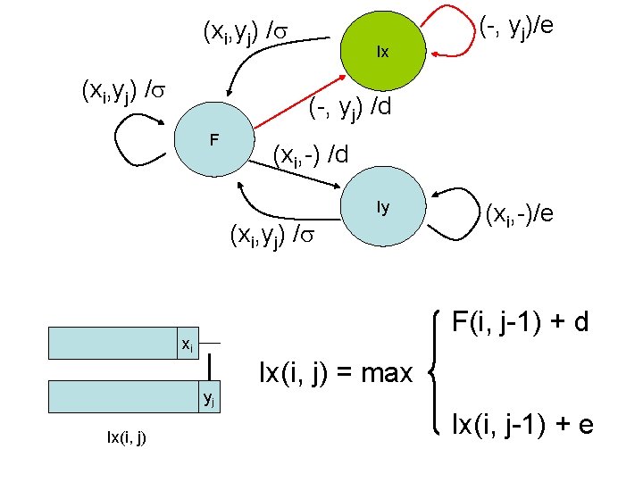 (xi, yj) / Ix (-, yj) /d F (xi, -) /d Iy (xi, yj)