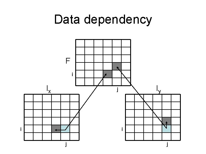 Data dependency F i Ix Iy j i i j j 