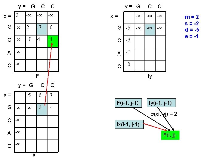 y= G x= 0 C C y= G C C - - - G