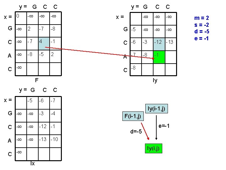 y= G x= 0 C C y= G C C - - G -