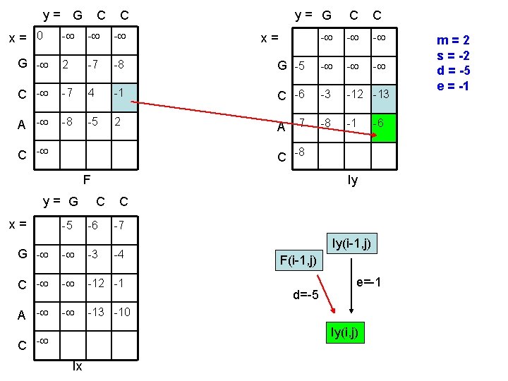 y= G x= 0 C C y= G C C - - G -