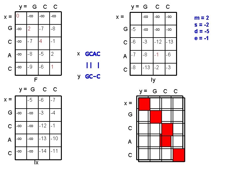 y= G x= 0 C C y= G C C - - G -