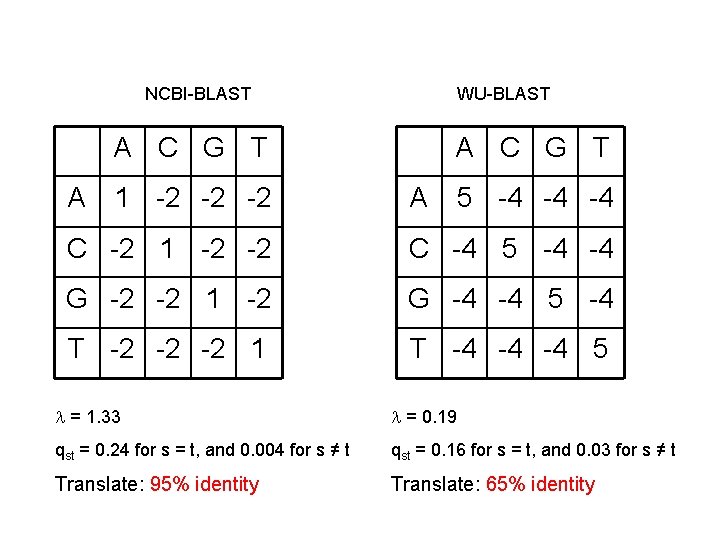 NCBI-BLAST WU-BLAST A C G T A 1 -2 -2 -2 A C G