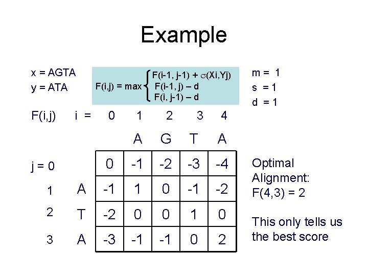 Example x = AGTA y = ATA F(i, j) = max i = j=0