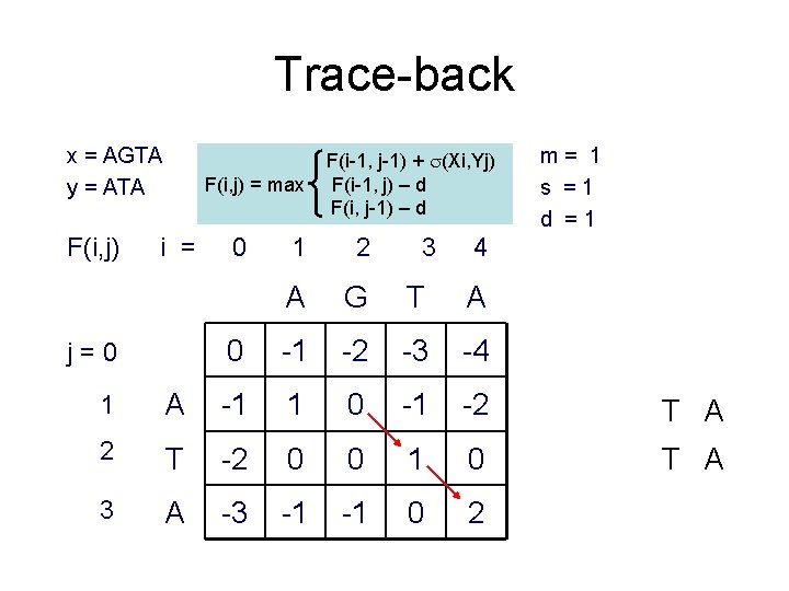 Trace-back x = AGTA y = ATA F(i, j) = max i = j=0