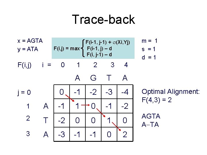 Trace-back x = AGTA y = ATA F(i, j) = max i = j=0