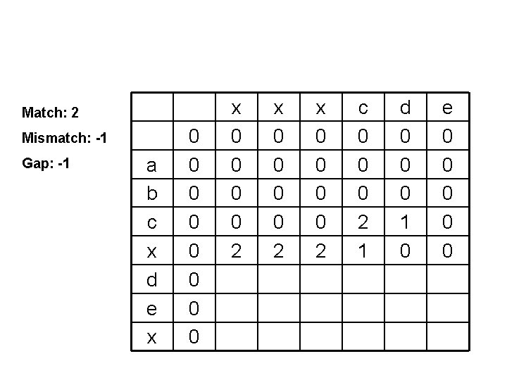 Match: 2 Mismatch: -1 Gap: -1 a b c x d e x 0