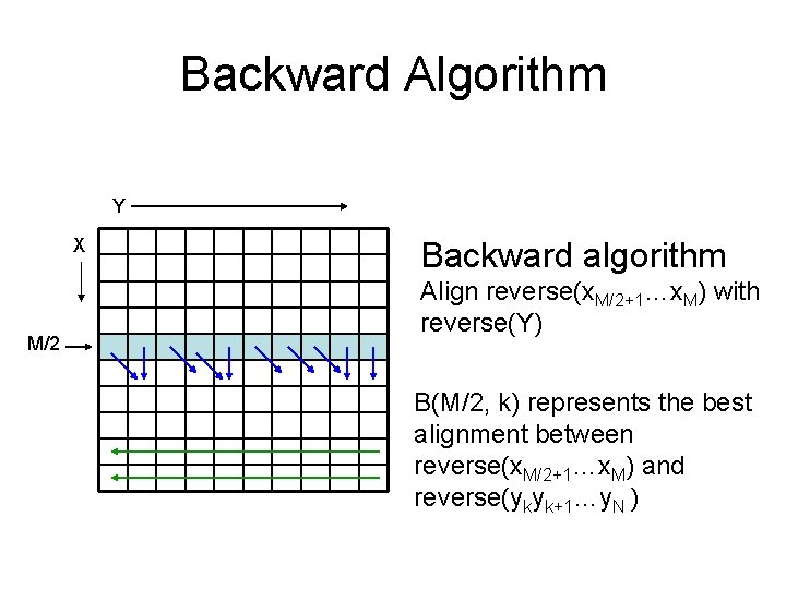 Backward Algorithm Y X M/2 Backward algorithm Align reverse(x. M/2+1…x. M) with reverse(Y) B(M/2,