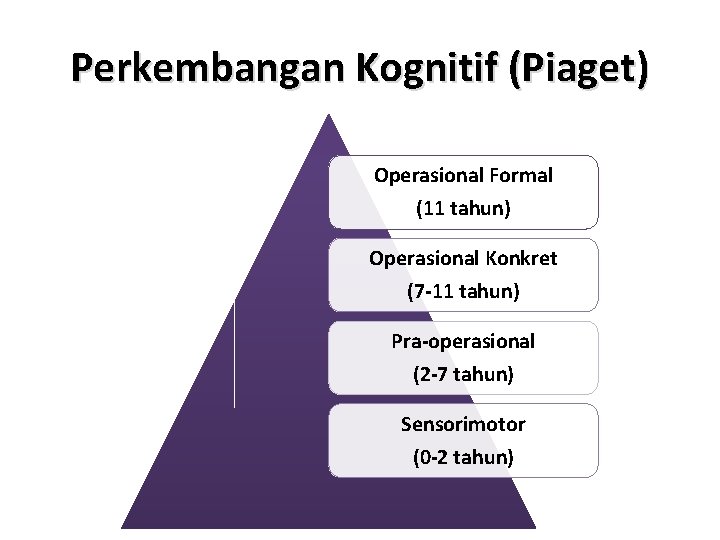 Perkembangan Kognitif (Piaget) Operasional Formal (11 tahun) Operasional Konkret (7 -11 tahun) Pra-operasional (2