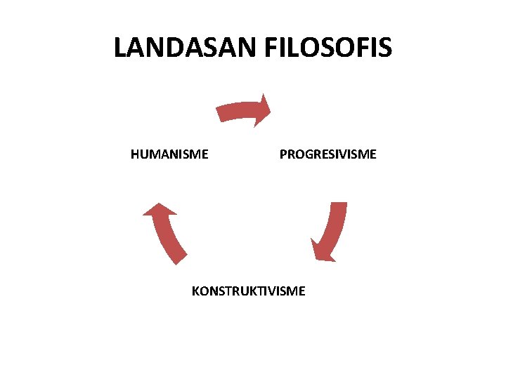 LANDASAN FILOSOFIS HUMANISME PROGRESIVISME KONSTRUKTIVISME 