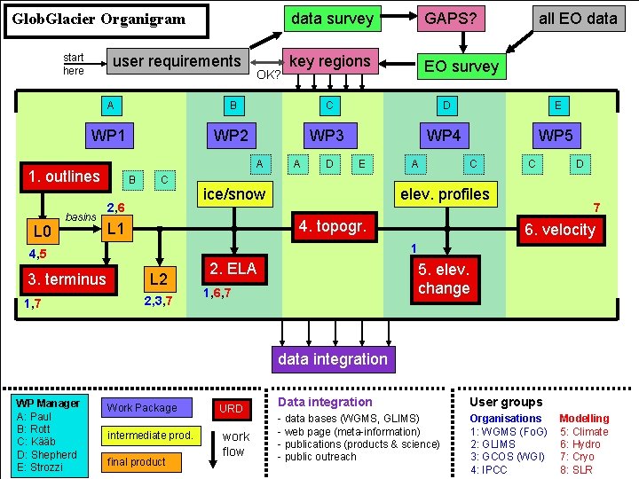 Glob. Glacier Organigram start here user requirements key regions EO survey all EO data