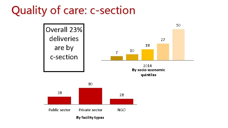 Quality of care: c-section 50 Overall 23% deliveries are by c-section 27 10 7