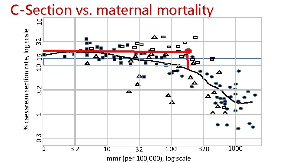 32 10 15 3. 2 1 0. 3 % caesarean section rate, log scale