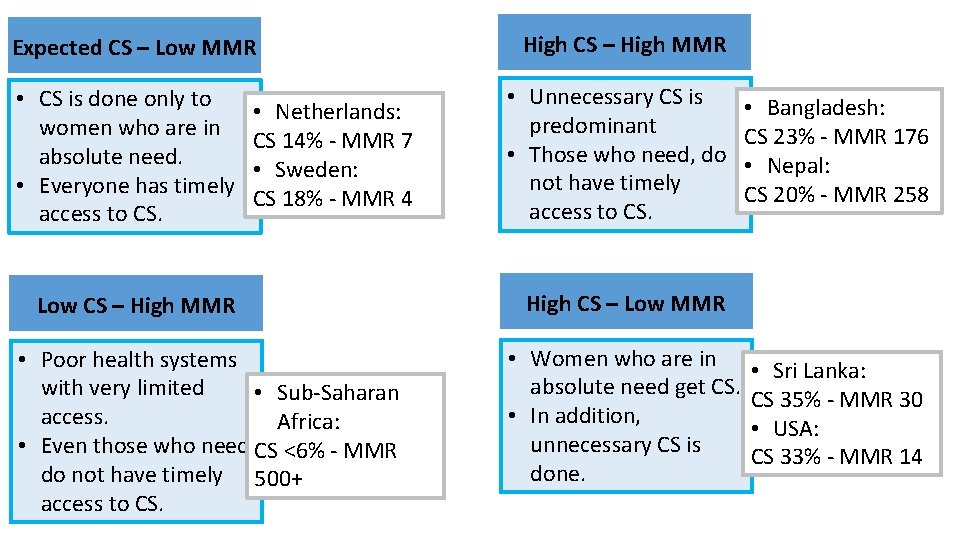 Expected CS – Low MMR • CS is done only to women who are