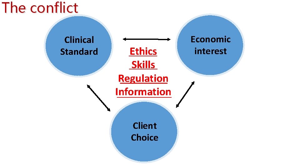 The conflict Clinical Standard Ethics Skills Regulation Information Client Choice Economic interest 