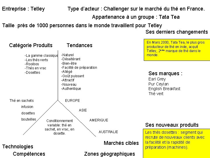 Entreprise : Tetley Type d’acteur : Challenger sur le marché du thé en France.