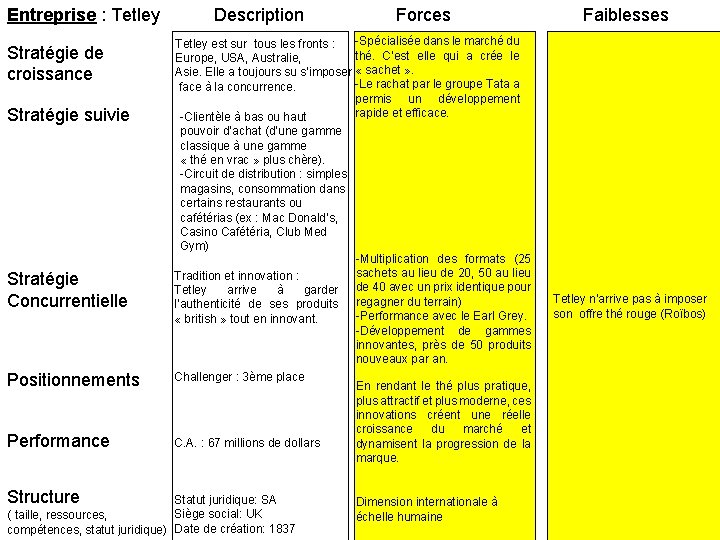 Entreprise : Tetley Stratégie de croissance Stratégie suivie Description Faiblesses Tetley est sur tous