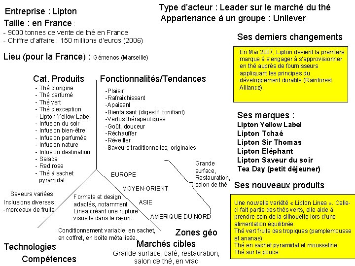 Type d’acteur : Leader sur le marché du thé Appartenance à un groupe :