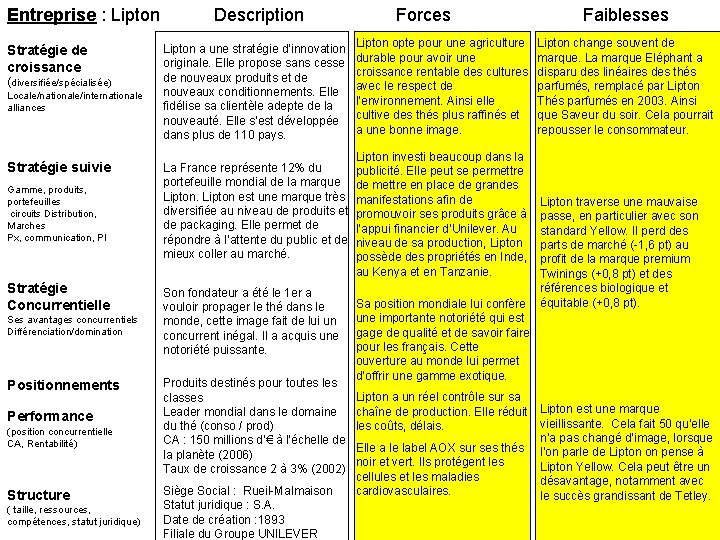 Entreprise : Lipton Stratégie de croissance (diversifiée/spécialisée) Locale/nationale/internationale alliances Stratégie suivie Gamme, produits, portefeuilles