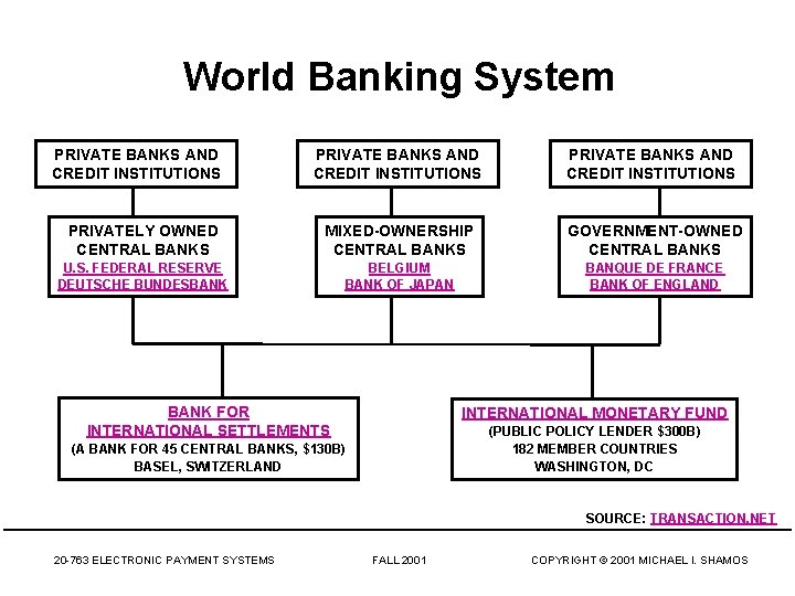 World Banking System PRIVATE BANKS AND CREDIT INSTITUTIONS PRIVATELY OWNED CENTRAL BANKS MIXED-OWNERSHIP CENTRAL