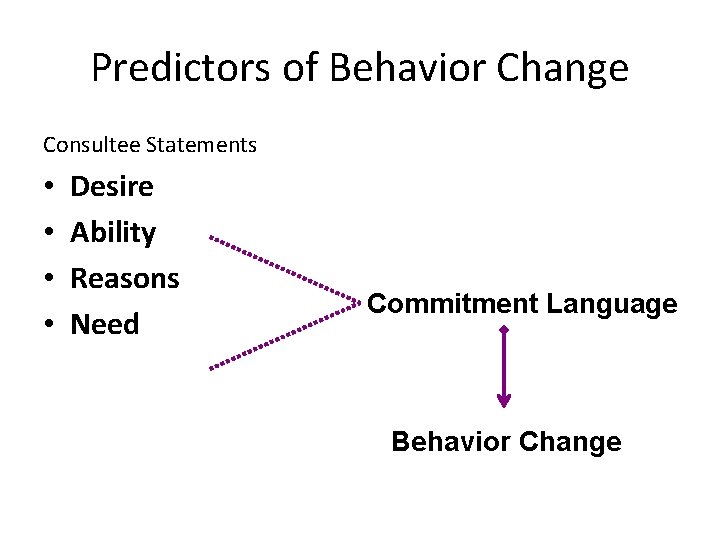 Predictors of Behavior Change Consultee Statements • • Desire Ability Reasons Need Commitment Language