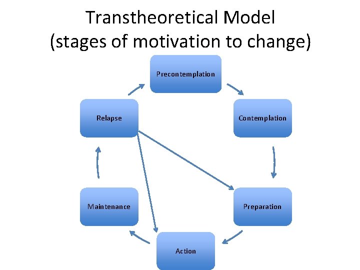 Transtheoretical Model (stages of motivation to change) Precontemplation Relapse Contemplation Maintenance Preparation Action 