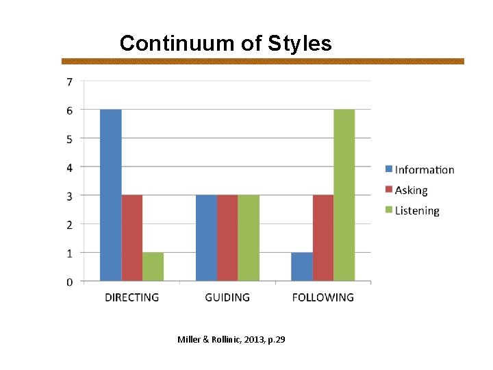 Continuum of Styles Miller & Rollinic, 2013, p. 29 