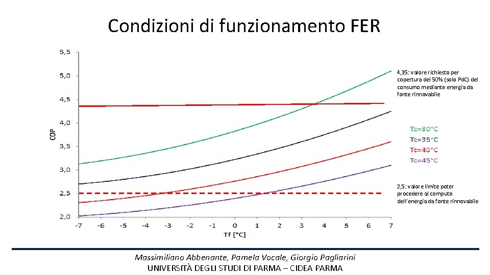 Condizioni di funzionamento FER 4, 35: valore richiesto per copertura del 50% (solo Pd.