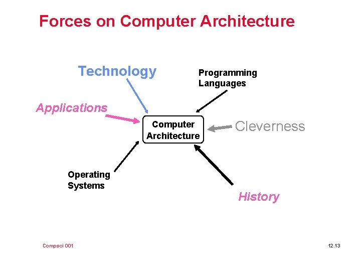 Forces on Computer Architecture Technology Programming Languages Applications Computer Architecture Operating Systems Compsci 001