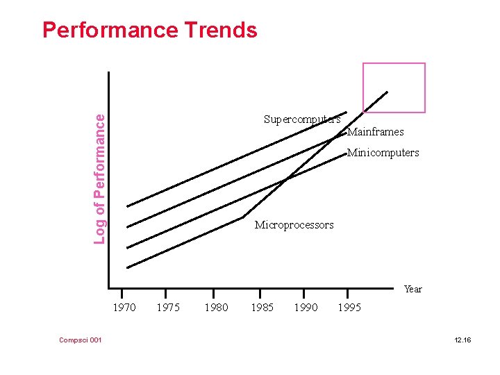 Performance Trends Log of Performance Supercomputers Mainframes Minicomputers Microprocessors Year 1970 Compsci 001 1975