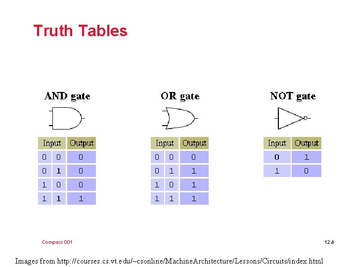 Truth Tables Compsci 001 Images from http: //courses. cs. vt. edu/~csonline/Machine. Architecture/Lessons/Circuits/index. html 12.