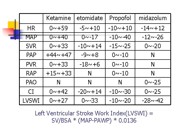 Ketamine etomidate Propofol midazolum HR MAP SVR 0~+59 0~+40 0~+33 -5~+10 0~-17 -10~+14 -10~+10
