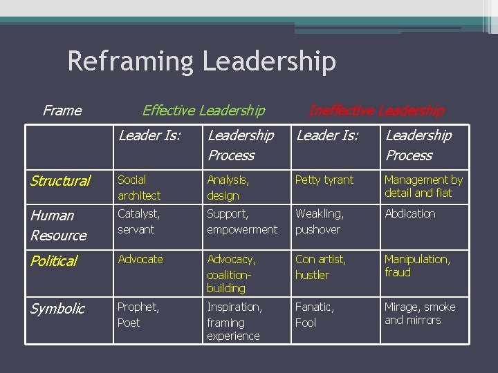 Reframing Leadership Frame Effective Leadership Ineffective Leadership Leader Is: Leadership Process Structural Social architect Reframing Leadership Frame Effective Leadership Ineffective Leadership Leader Is: Leadership Process Structural Social architect