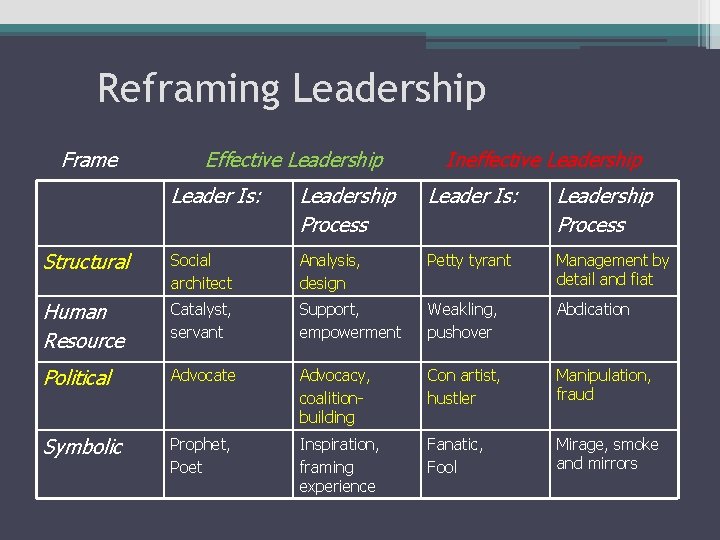 Reframing Leadership Frame Effective Leadership Ineffective Leadership Leader Is: Leadership Process Structural Social architect