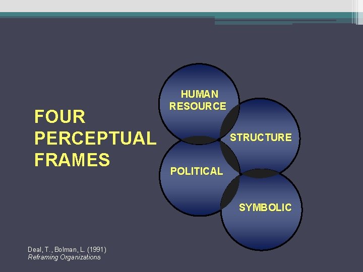 FOUR PERCEPTUAL FRAMES HUMAN RESOURCE STRUCTURE POLITICAL SYMBOLIC Deal, T. , Bolman, L. (1991)