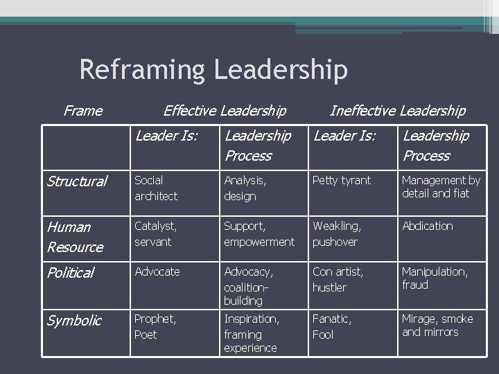 Reframing Leadership Frame Effective Leadership Ineffective Leadership Leader Is: Leadership Process Structural Social architect Reframing Leadership Frame Effective Leadership Ineffective Leadership Leader Is: Leadership Process Structural Social architect