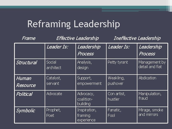 Reframing Leadership Frame Effective Leadership Ineffective Leadership Leader Is: Leadership Process Structural Social architect