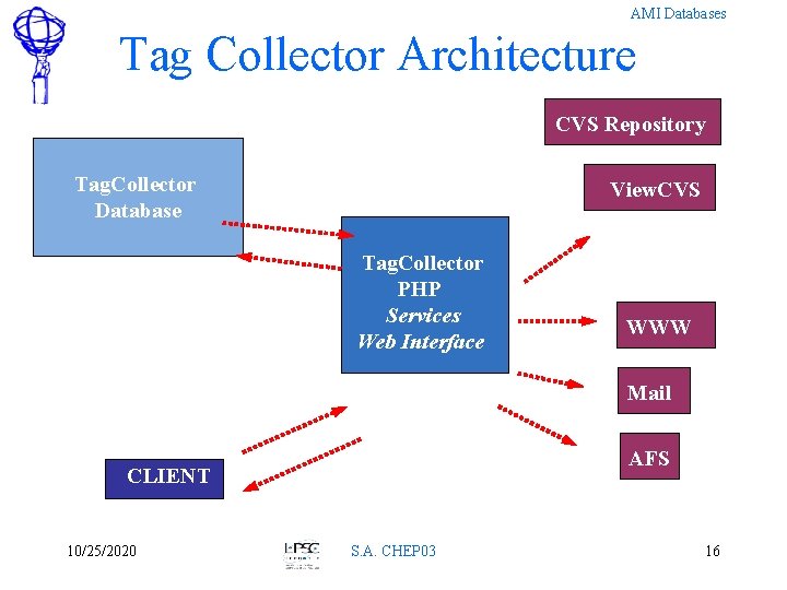 AMI Databases Tag Collector Architecture CVS Repository Tag. Collector Database View. CVS Tag. Collector