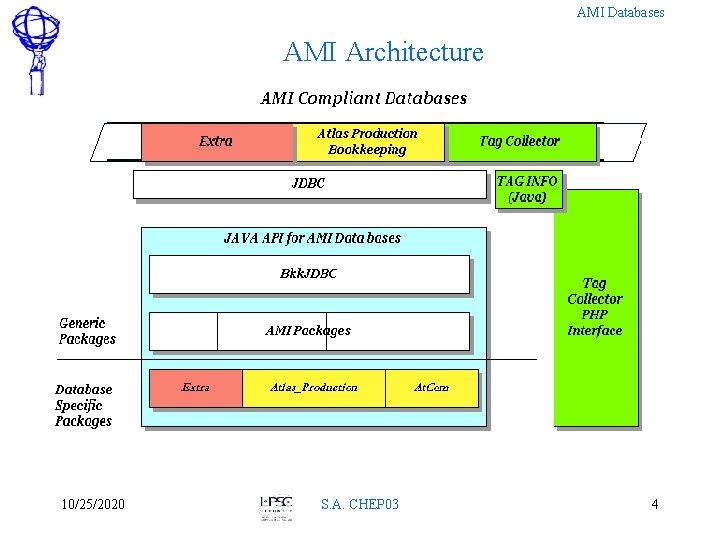 AMI Databases AMI Architecture 10/25/2020 S. A. CHEP 03 4 